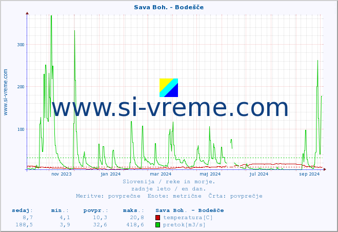 POVPREČJE :: Sava Boh. - Bodešče :: temperatura | pretok | višina :: zadnje leto / en dan.