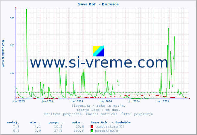 POVPREČJE :: Sava Boh. - Bodešče :: temperatura | pretok | višina :: zadnje leto / en dan.