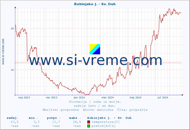 POVPREČJE :: Bohinjsko j. - Sv. Duh :: temperatura | pretok | višina :: zadnje leto / en dan.