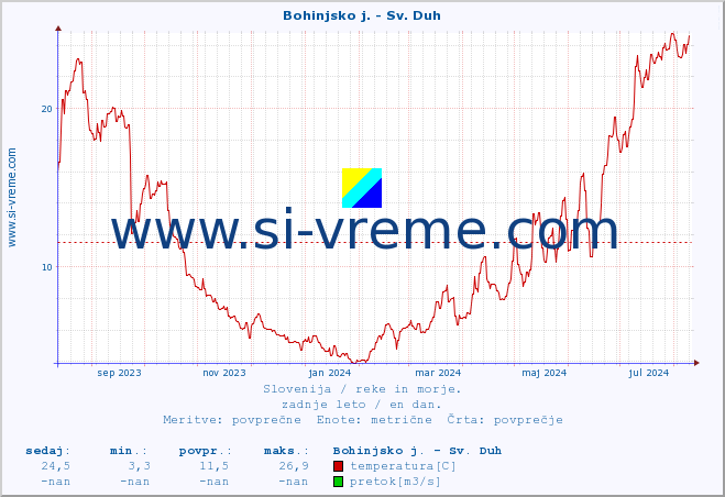 POVPREČJE :: Bohinjsko j. - Sv. Duh :: temperatura | pretok | višina :: zadnje leto / en dan.