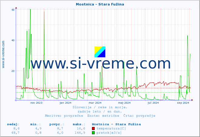 POVPREČJE :: Mostnica - Stara Fužina :: temperatura | pretok | višina :: zadnje leto / en dan.