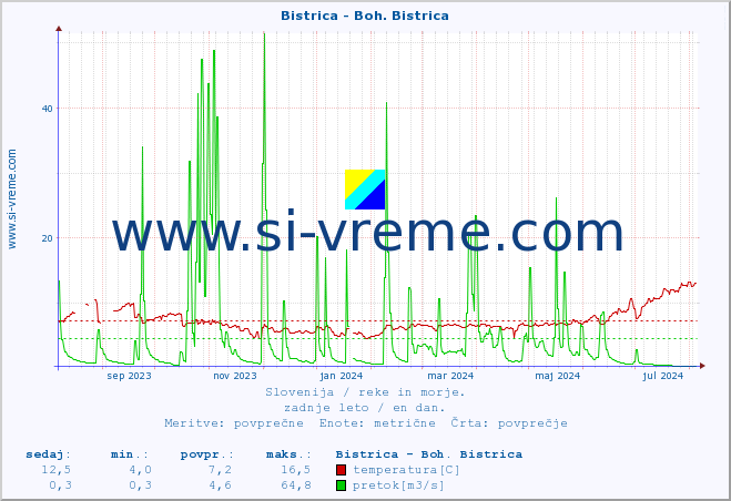 POVPREČJE :: Bistrica - Boh. Bistrica :: temperatura | pretok | višina :: zadnje leto / en dan.