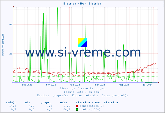 POVPREČJE :: Bistrica - Boh. Bistrica :: temperatura | pretok | višina :: zadnje leto / en dan.