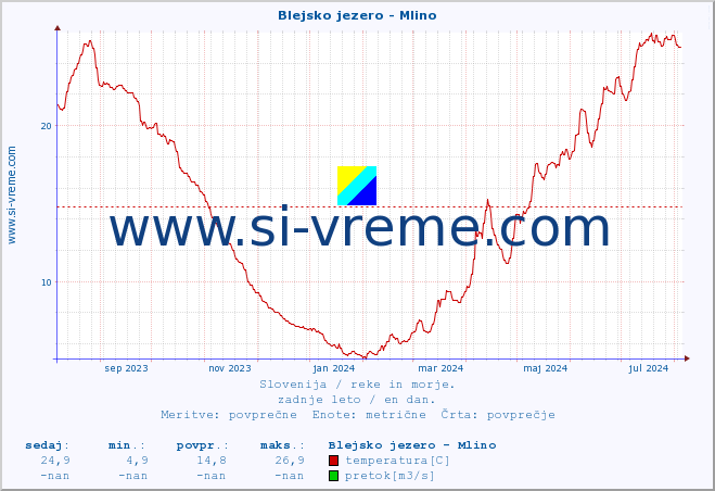 POVPREČJE :: Blejsko jezero - Mlino :: temperatura | pretok | višina :: zadnje leto / en dan.