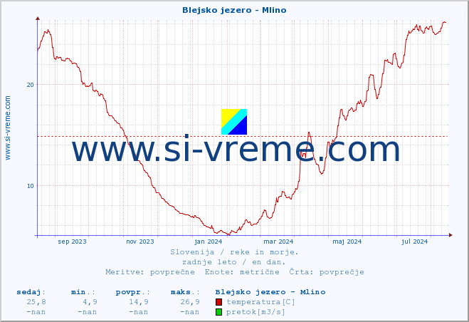 POVPREČJE :: Blejsko jezero - Mlino :: temperatura | pretok | višina :: zadnje leto / en dan.