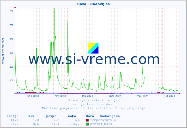 POVPREČJE :: Sava - Radovljica :: temperatura | pretok | višina :: zadnje leto / en dan.