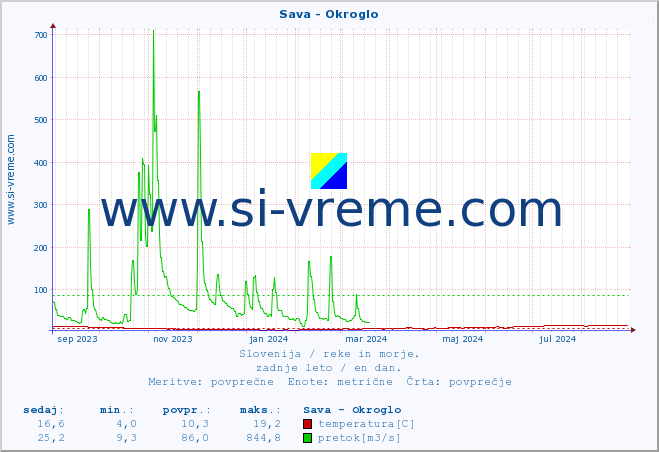 POVPREČJE :: Sava - Okroglo :: temperatura | pretok | višina :: zadnje leto / en dan.