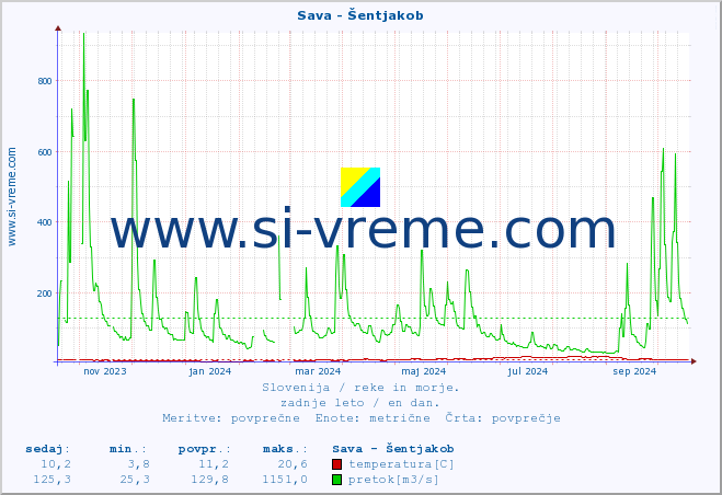 POVPREČJE :: Sava - Šentjakob :: temperatura | pretok | višina :: zadnje leto / en dan.