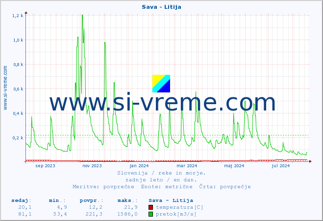POVPREČJE :: Sava - Litija :: temperatura | pretok | višina :: zadnje leto / en dan.