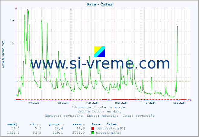 POVPREČJE :: Sava - Čatež :: temperatura | pretok | višina :: zadnje leto / en dan.