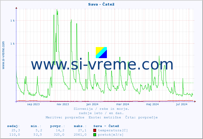 POVPREČJE :: Sava - Čatež :: temperatura | pretok | višina :: zadnje leto / en dan.