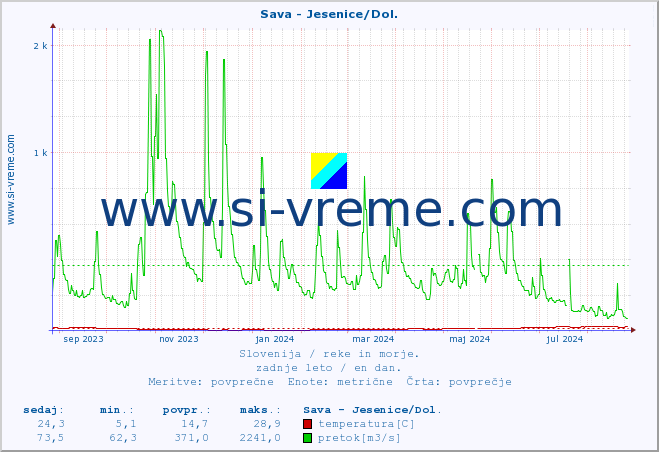 POVPREČJE :: Sava - Jesenice/Dol. :: temperatura | pretok | višina :: zadnje leto / en dan.