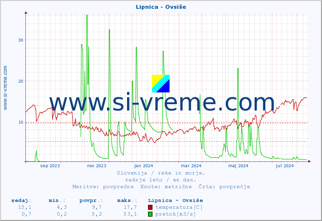 POVPREČJE :: Lipnica - Ovsiše :: temperatura | pretok | višina :: zadnje leto / en dan.