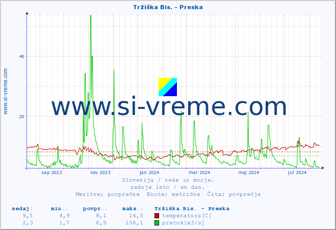 POVPREČJE :: Tržiška Bis. - Preska :: temperatura | pretok | višina :: zadnje leto / en dan.