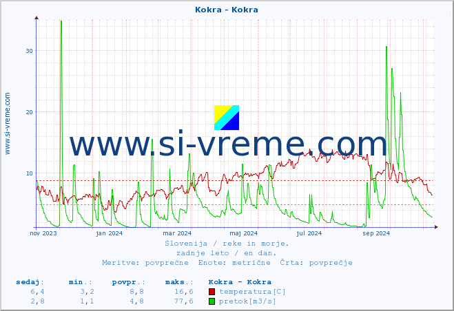 POVPREČJE :: Kokra - Kokra :: temperatura | pretok | višina :: zadnje leto / en dan.