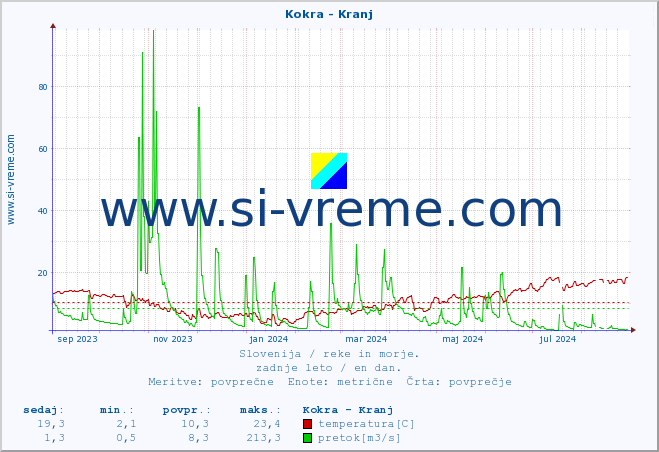 POVPREČJE :: Kokra - Kranj :: temperatura | pretok | višina :: zadnje leto / en dan.
