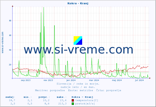 POVPREČJE :: Kokra - Kranj :: temperatura | pretok | višina :: zadnje leto / en dan.
