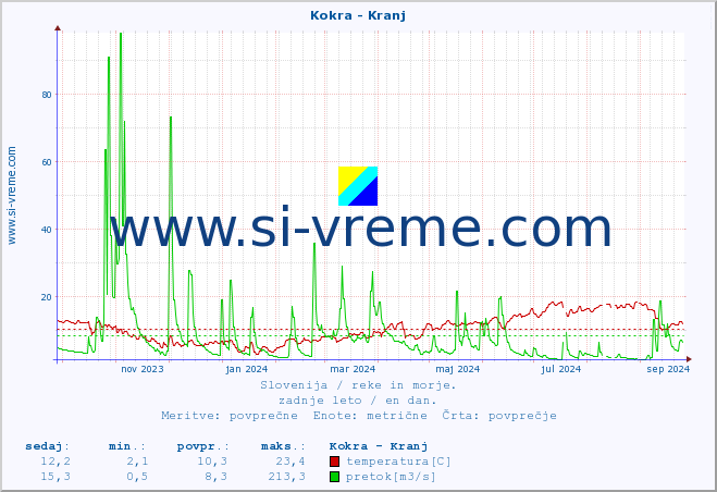 POVPREČJE :: Kokra - Kranj :: temperatura | pretok | višina :: zadnje leto / en dan.
