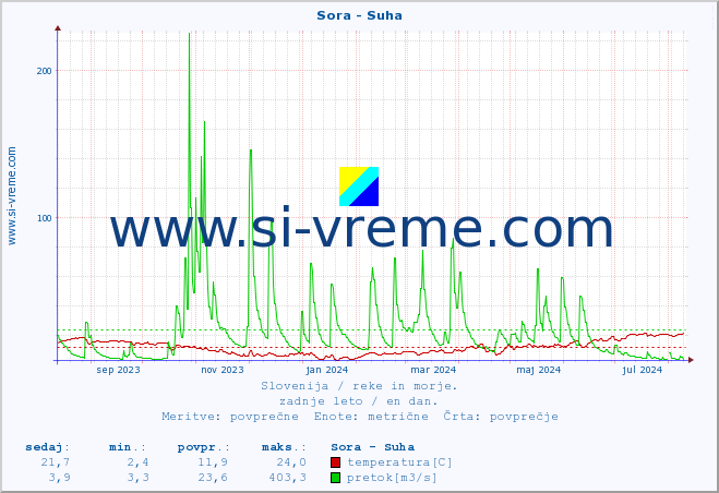 POVPREČJE :: Sora - Suha :: temperatura | pretok | višina :: zadnje leto / en dan.