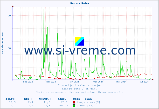 POVPREČJE :: Sora - Suha :: temperatura | pretok | višina :: zadnje leto / en dan.