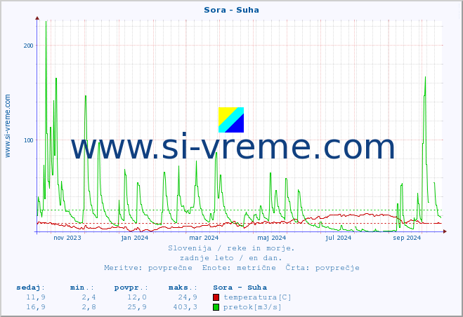 POVPREČJE :: Sora - Suha :: temperatura | pretok | višina :: zadnje leto / en dan.
