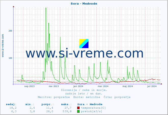 POVPREČJE :: Sora - Medvode :: temperatura | pretok | višina :: zadnje leto / en dan.