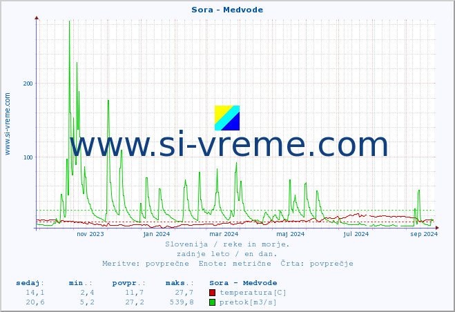 POVPREČJE :: Sora - Medvode :: temperatura | pretok | višina :: zadnje leto / en dan.