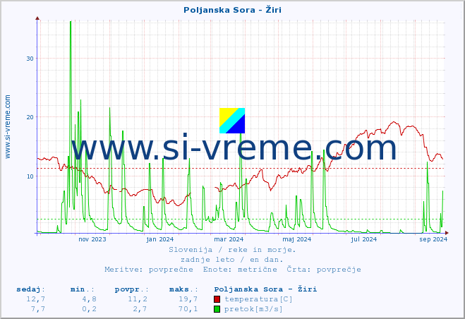 POVPREČJE :: Poljanska Sora - Žiri :: temperatura | pretok | višina :: zadnje leto / en dan.