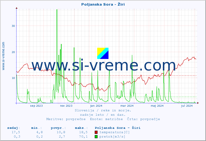 POVPREČJE :: Poljanska Sora - Žiri :: temperatura | pretok | višina :: zadnje leto / en dan.