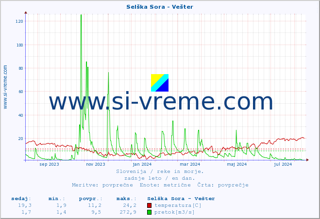 POVPREČJE :: Selška Sora - Vešter :: temperatura | pretok | višina :: zadnje leto / en dan.