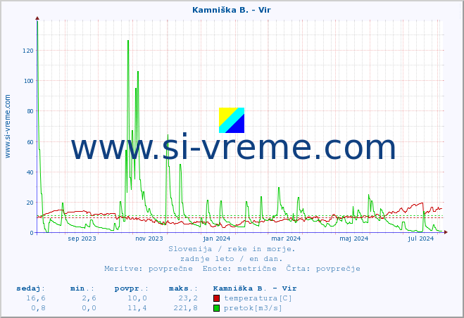 POVPREČJE :: Kamniška B. - Vir :: temperatura | pretok | višina :: zadnje leto / en dan.