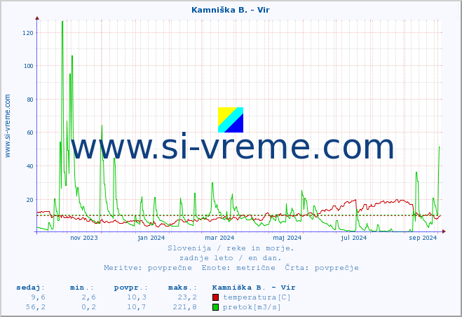 POVPREČJE :: Kamniška B. - Vir :: temperatura | pretok | višina :: zadnje leto / en dan.