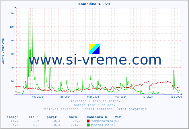 POVPREČJE :: Kamniška B. - Vir :: temperatura | pretok | višina :: zadnje leto / en dan.