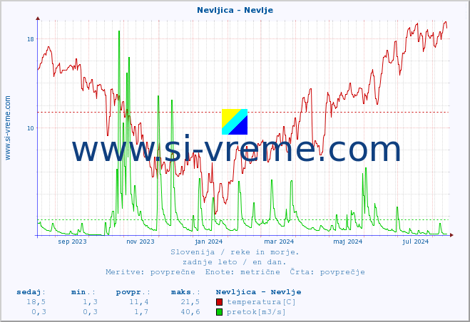 POVPREČJE :: Nevljica - Nevlje :: temperatura | pretok | višina :: zadnje leto / en dan.
