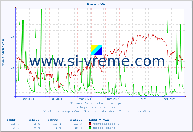 POVPREČJE :: Rača - Vir :: temperatura | pretok | višina :: zadnje leto / en dan.