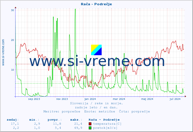 POVPREČJE :: Rača - Podrečje :: temperatura | pretok | višina :: zadnje leto / en dan.