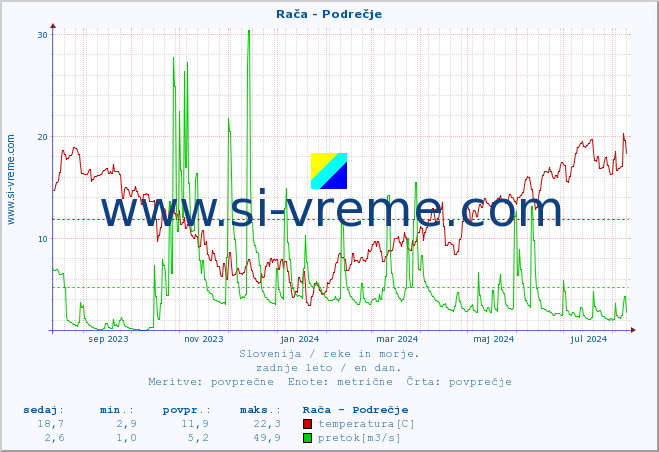 POVPREČJE :: Rača - Podrečje :: temperatura | pretok | višina :: zadnje leto / en dan.