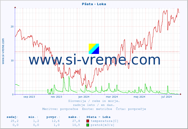 POVPREČJE :: Pšata - Loka :: temperatura | pretok | višina :: zadnje leto / en dan.