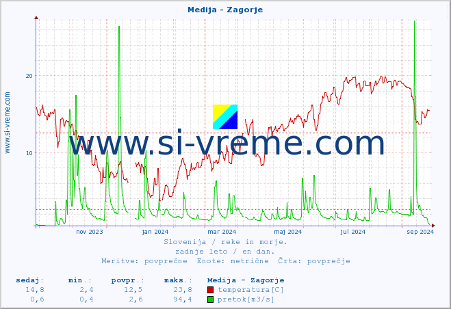 POVPREČJE :: Medija - Zagorje :: temperatura | pretok | višina :: zadnje leto / en dan.