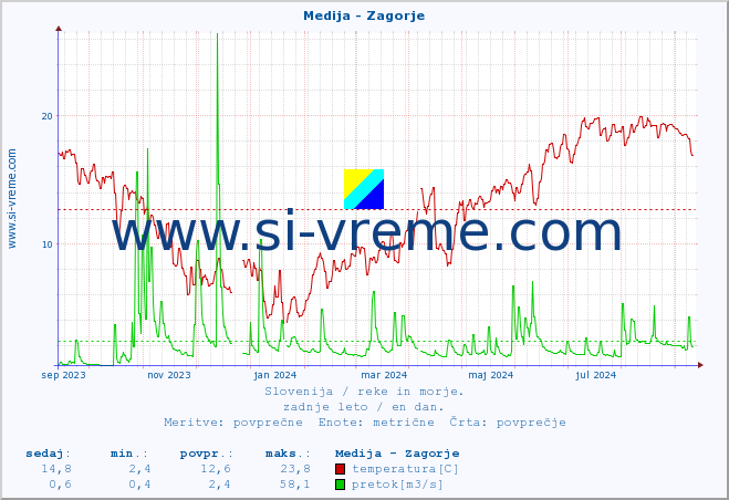 POVPREČJE :: Medija - Zagorje :: temperatura | pretok | višina :: zadnje leto / en dan.