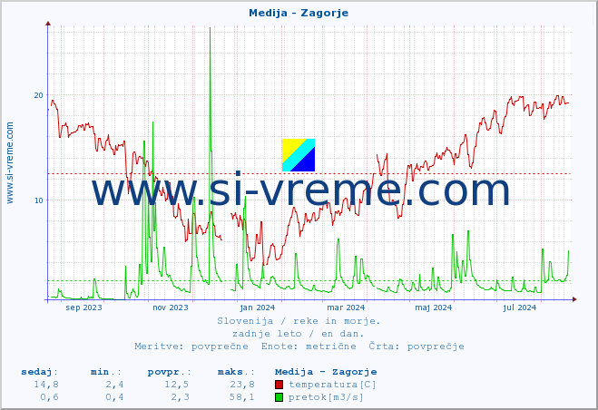 POVPREČJE :: Medija - Zagorje :: temperatura | pretok | višina :: zadnje leto / en dan.