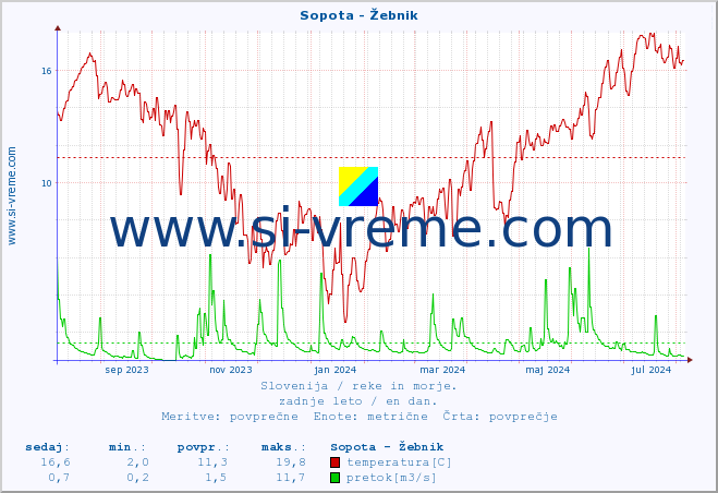 POVPREČJE :: Sopota - Žebnik :: temperatura | pretok | višina :: zadnje leto / en dan.