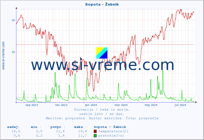 POVPREČJE :: Sopota - Žebnik :: temperatura | pretok | višina :: zadnje leto / en dan.