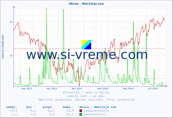 POVPREČJE :: Mirna - Martinja vas :: temperatura | pretok | višina :: zadnje leto / en dan.