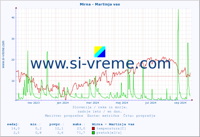 POVPREČJE :: Mirna - Martinja vas :: temperatura | pretok | višina :: zadnje leto / en dan.