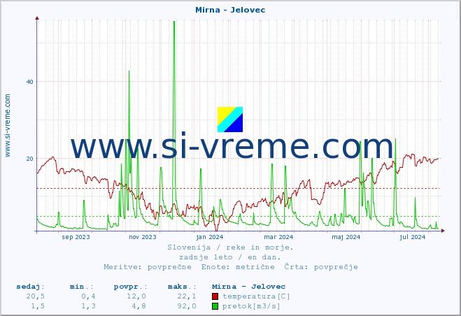 POVPREČJE :: Mirna - Jelovec :: temperatura | pretok | višina :: zadnje leto / en dan.