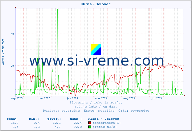 POVPREČJE :: Mirna - Jelovec :: temperatura | pretok | višina :: zadnje leto / en dan.