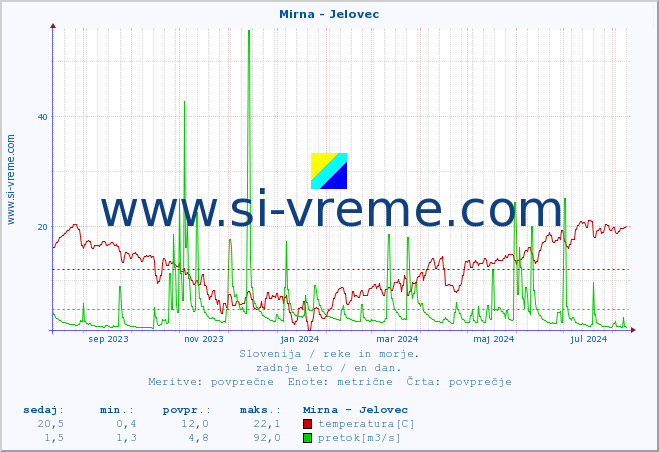 POVPREČJE :: Mirna - Jelovec :: temperatura | pretok | višina :: zadnje leto / en dan.