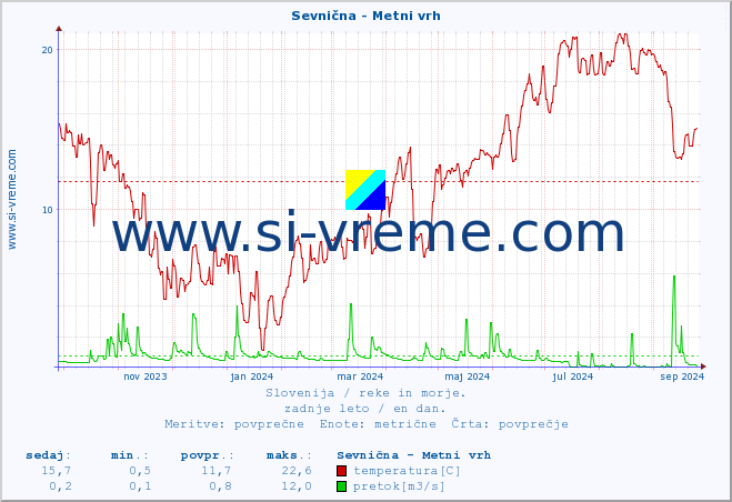 POVPREČJE :: Sevnična - Metni vrh :: temperatura | pretok | višina :: zadnje leto / en dan.