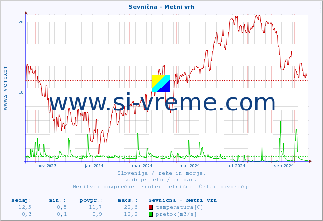 POVPREČJE :: Sevnična - Metni vrh :: temperatura | pretok | višina :: zadnje leto / en dan.